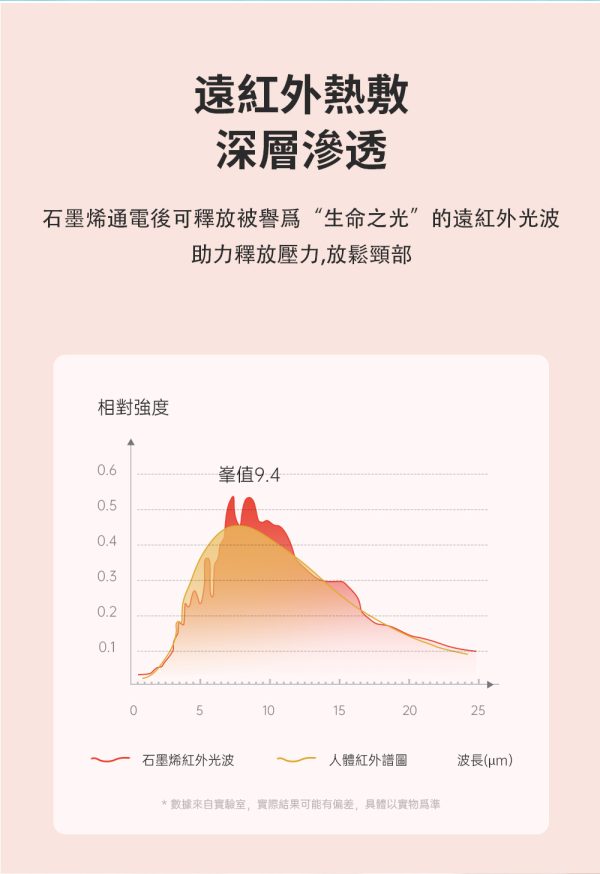 ROSETO 無線石墨烯熱敷護頸 餘電可視(頸椎放鬆 調溫定時 脖子頸部保暖 母親節禮物)：圖片 7